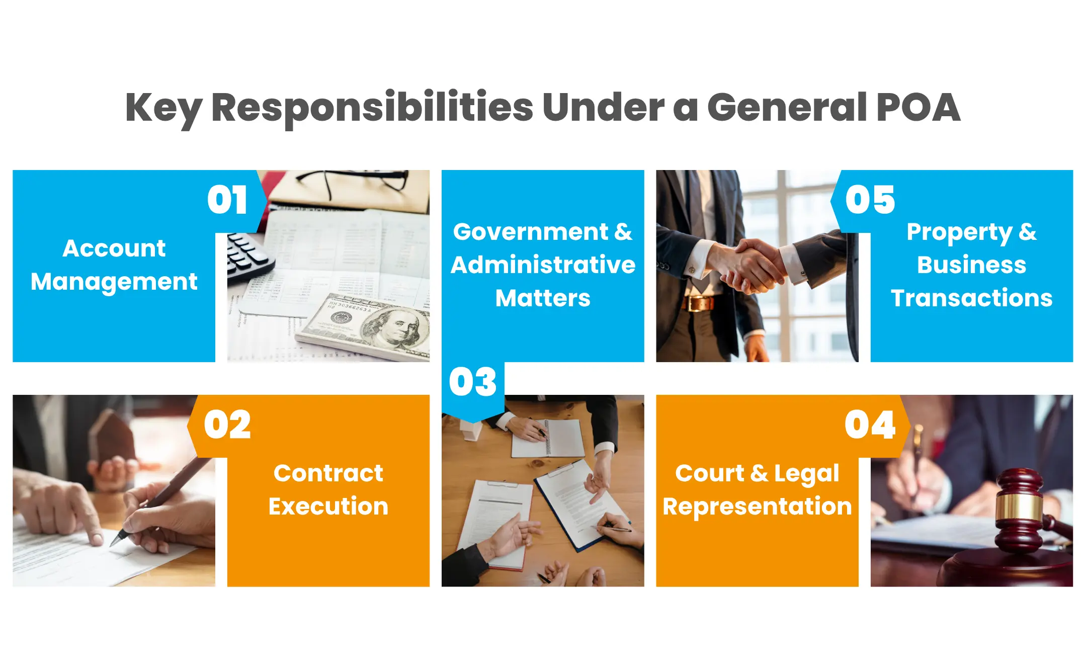Five key responsibilities covered under a general POA in UAE including account management, contract execution, government matters, court representation, and property transactions