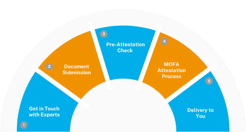 MOFA Attestation Dubai