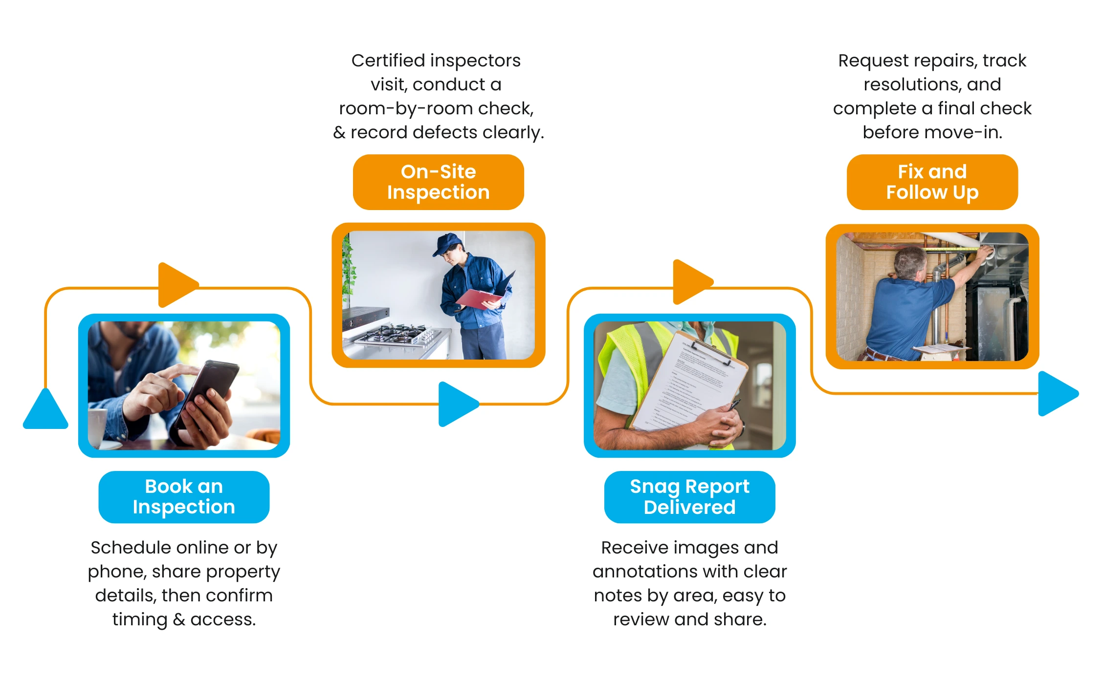 Snagging Info image Property snagging in Dubai process infographic: booking, on-site inspection, snag report, fix and follow up